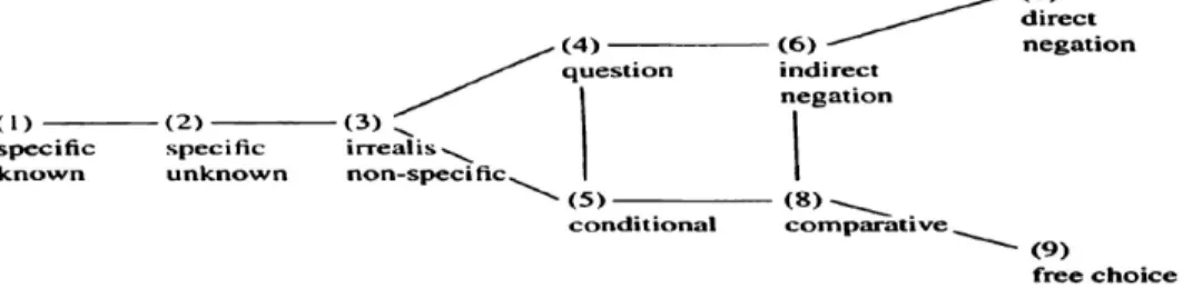Figure 1a. Haspelmath’s (1997: 4) original semantic  map of  the indefinite pronouns functions 