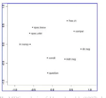 Figure 1b. MDS analysis of  Haspelmath’s (1997) data   on indefinite pronouns (Croft &amp; Poole 2008: 15) Figure 1a
