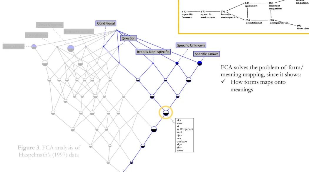 Figure 3. FCA analysis of  