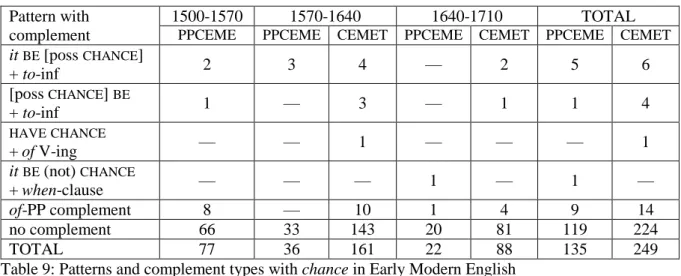 Table 9: Patterns and complement types with chance in Early Modern English 