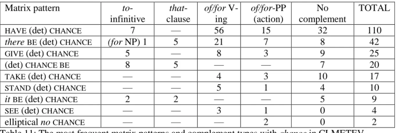 Table 11: The most frequent matrix patterns and complement types with chance in CLMETEV   The verbo-nominal patterns with complements in Early Modern English showed predominantly  positive polarity, and Table 12 indicates that the same holds for those in L
