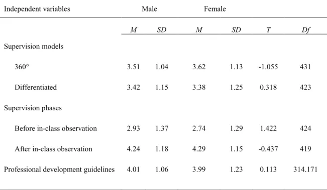 Table 7: Independent sample t-test: gender of the teacher 