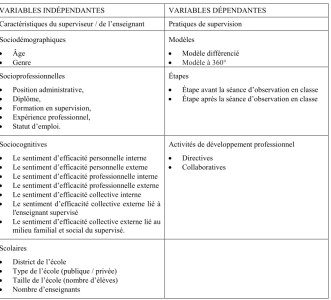 Tableau 1: Récapitulation du cadre d’analyse des données 