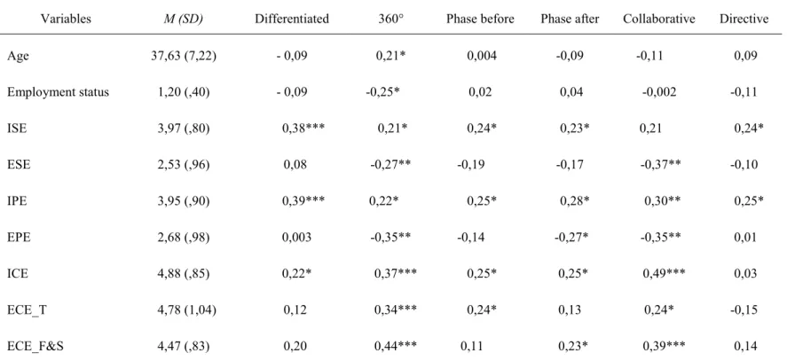 Table 2: Means, Standard Deviations, and Correlations of Supervision Practices (N=106) 