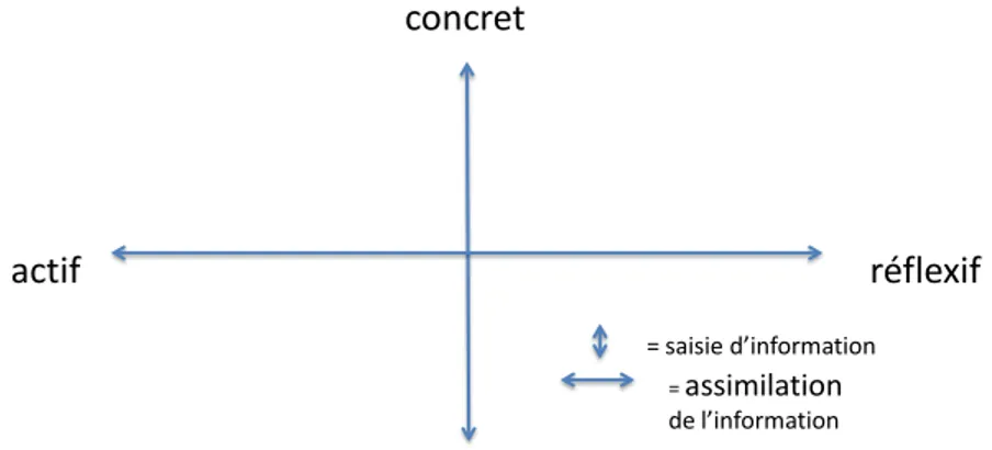 Figure 2- Le cycle de l'experiential learning 