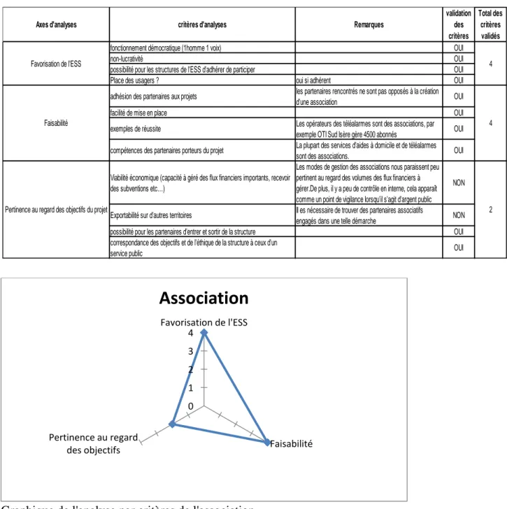 Graphique de l'analyse par critères de l'association
