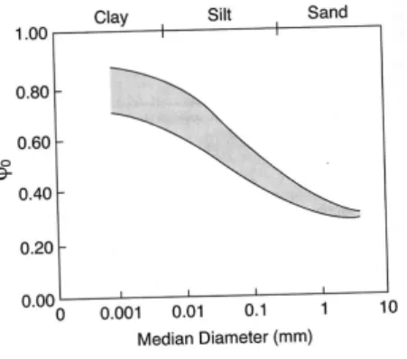 Figure 2: Upper porosity and grain size