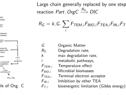 Figure 3: Example of Org. C degradation