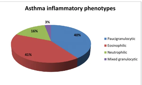 Fig  3.  Proportion  of  various  inflammatory  phenotypes  according  to  cellularity  of  induced sputum in a large cohort of asthmatics