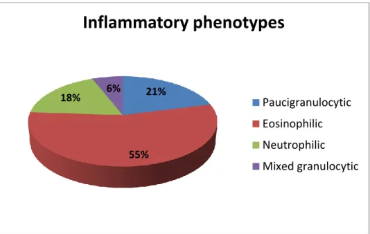 Fig  4.  Distribution  of  sputum  cellular  phenotypes  in  severe  asthma  (n=88).  Eosinophilic  asthma  (≥3%  sputum  eosinophils,  &lt;76%  sputum  neutrophils);  Neutrophilic  asthma  (&lt;3%  sputum  eosinophils,  ≥76% 