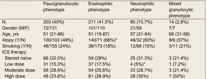 Table 3. Demographic characteristics according to inflammatory phenotypes. 
