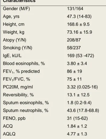 Table  5.  Demographic,  functional  and  inflammatory  characteristics  of  study  patients    (n=295)