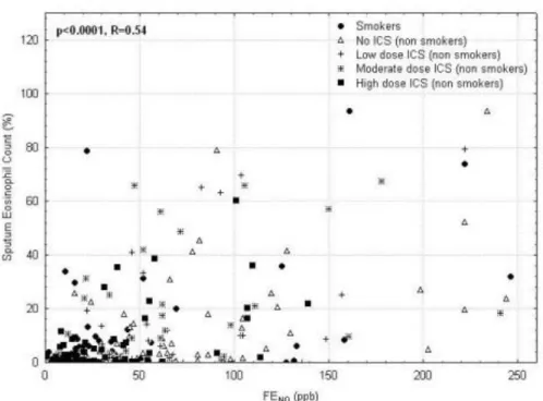 Fig 5. Evaluation of the relationship between sputum eosinophil count  and  exhaled  nitric  oxide  (FENO)  concentration  in  a  cohort  of  unselected  patients  with  asthma  (n=295)  by  Spearman  correlation