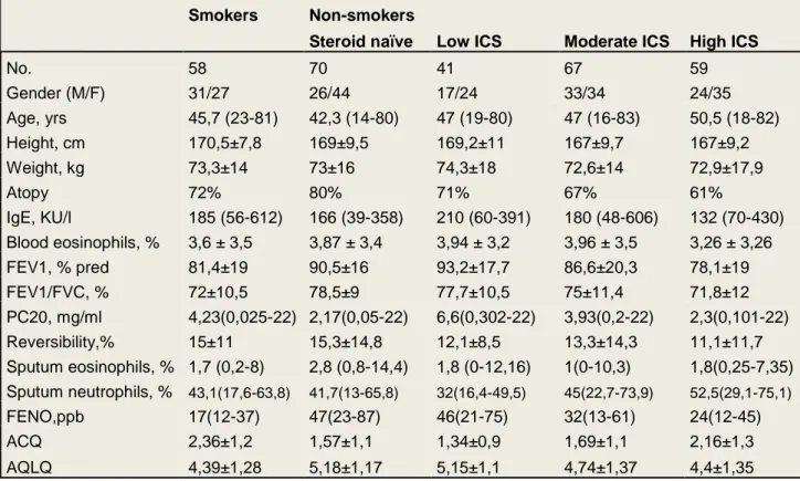 Table 6. Demographic, functional and inflammatory characteristics of patients with regard to  their smoking status and the dose of inhaled corticosteroids