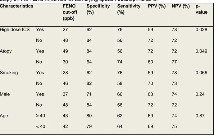 Table 7. Simple logistic regression analysis assessing the effect of a high dose of ICS and  atopy on the FENO threshold for identifying sputum eosinophilia ≥3%