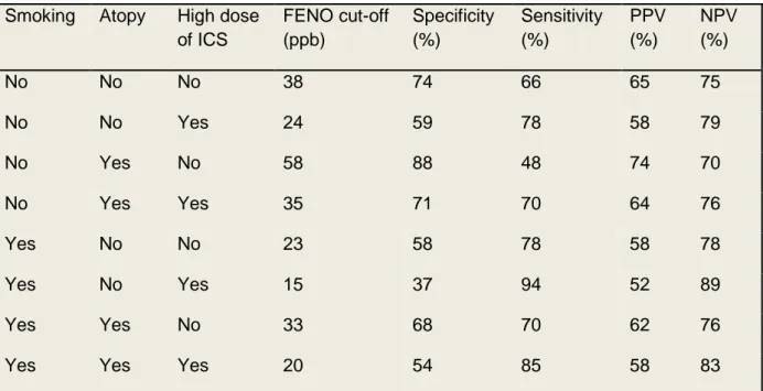 Table 8. Cut-off points for FENO for predicting a sputum eosinophil count ≥3% after multiple  logistic regression analysis