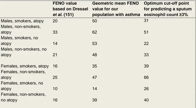 Table  9.  Comparison  of  exhaled  nitric  oxide  (FENO)  values  measured  in  patients  with  asthma  with  those  expected  based  on  the  formula  proposed  by  Dressel  et  al