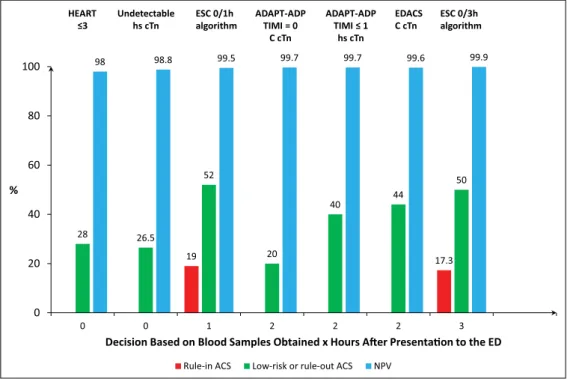 Figure 5.  Comparison of the performance in ruling in and ruling out acute myocardial infarction (MI) or identifying low-risk chest  pain patients of various risk stratification scores and/or diagnostic pathways either using contemporary (C-cTn) or high se