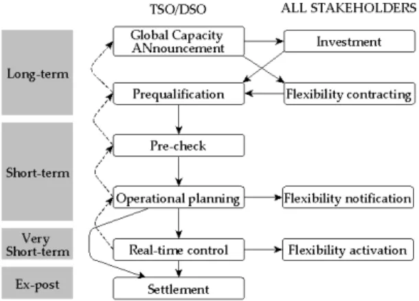 Figure 1: General process Adopted in the project  The  pre-qualification  is  the  procedure  in  which  a  DSO  asserts  the  ability  of  certain  stakeholders  to  provide  the  service for which they apply for without endangering the  system  reliabili