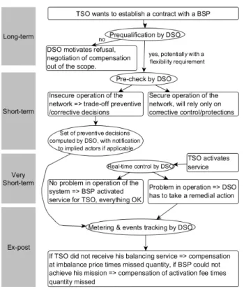 Figure 2: Use case where TSO buys and uses flexibility  from a BSP active in a DSO 