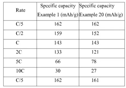Figure 2 1 shows the charge and discharge specific capacities as a function of cycle number and the horizontal dotted line indicates the theoretical specific capacity of the active material for the sprayed commercial LTO/Cu electrode, which can be compared