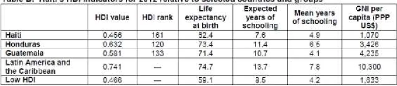 Tableau  1:  Indice  de  développement  humain (IDH)  en  Haiti  pour  l’année  2012 relatif à une sélection de pays et de groupes 