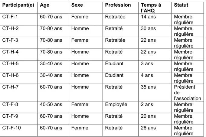Tableau 2 : Table détaillée des caractéristiques des participants  Participant(e)  Age  Sexe  Profession  Temps à 