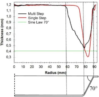 Figure 2:  Thickness in function of depth  