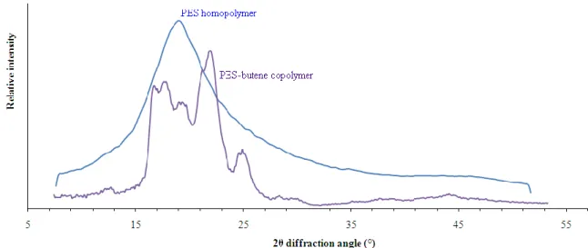 Figure 1. Augmentation notable de la cristallinité d’un p(ES-b-butène), récemment publié par Faye,   Leduc et Brisson 11 