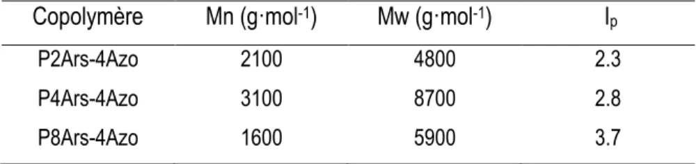 Tableau 1. Masses moléculaires moyennes en nombre (Mn) et en poids (Mw) et indice de  polydispersité Ip  des différents polymères synthétisés