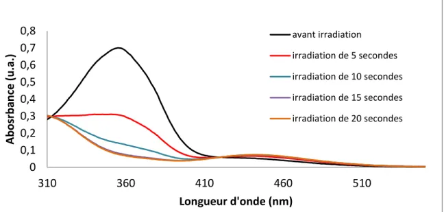 Figure 17. Spectre d’absorption UV-visible du P8ArS-4Azo en solution sous une lampe UV de 9W.