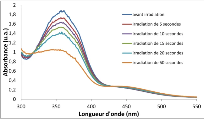 Figure 19. Spectre d’absorption UV-visible du P4ArS-4Azo en film mince sous une lampe UV de 9W.