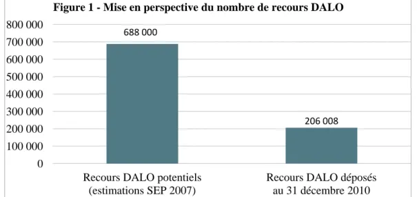 Figure 1 - Mise en perspective du nombre de recours DALO 
