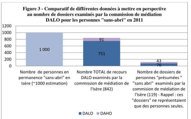 Figure 3 - Comparatif de différentes données à mettre en perspective  au nombre de dossiers examinés par la commission de médiation  
