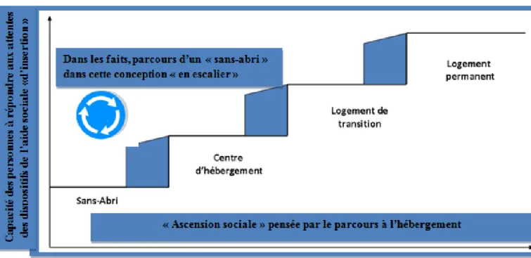 Figure 8 – Le parcours « en escalier » de l’hébergement 