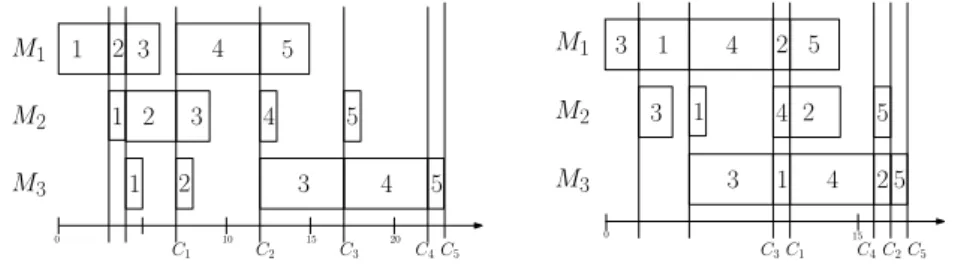 Figure 1: A feasible and an optimal schedule for a synchronous flow shop