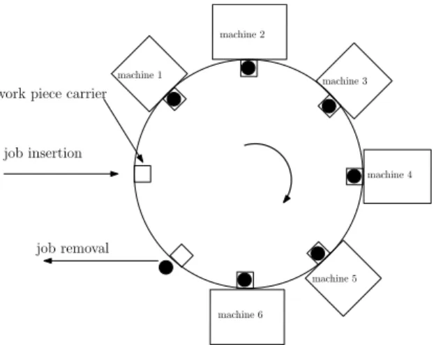 Figure 1: Production unit resembling a synchronous flow shop with setup times