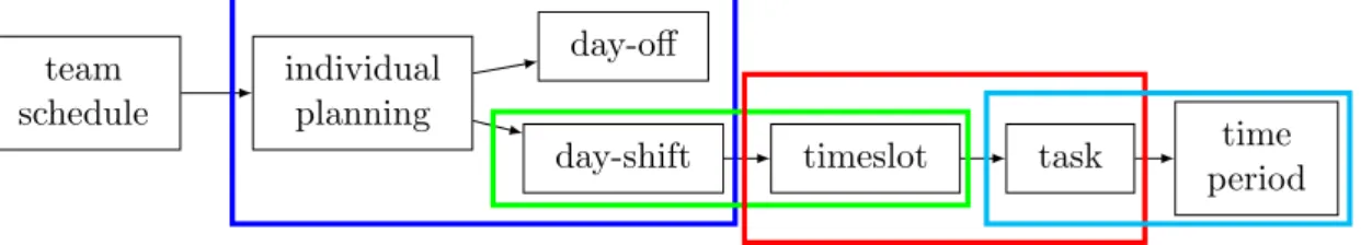 Figure 1: Hierarchical structure of a team schedule - Nested dynamic programming segmentation.