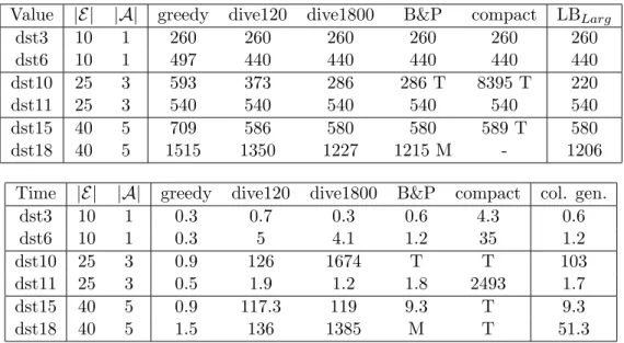 Figure 2: Solution values and running time (in seconds) with the different methods.