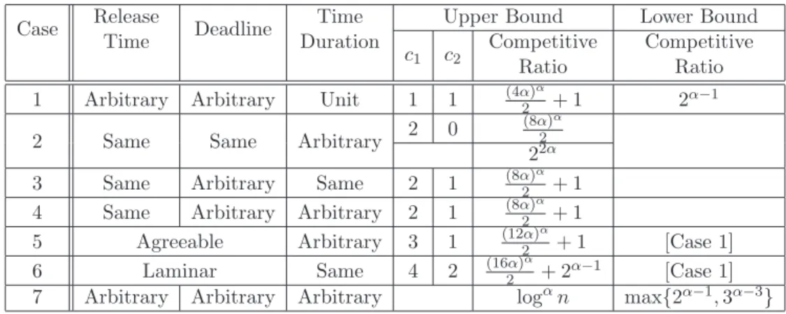 Table 1: Different settings and the corresponding competitive ratio.