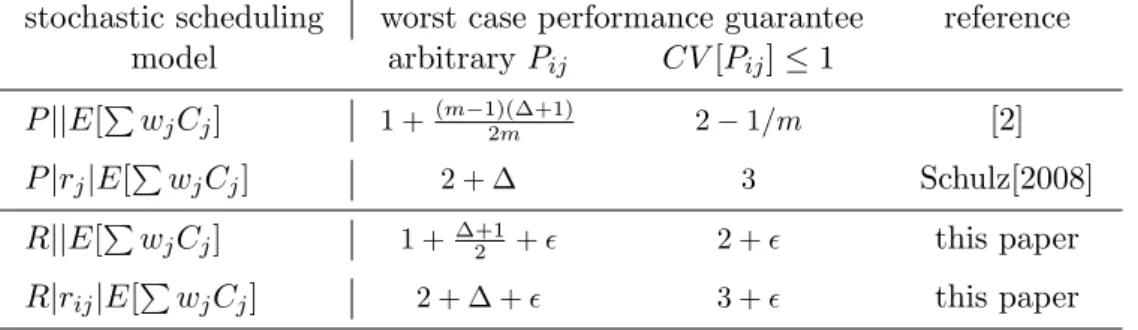 Table 1: Performance bounds for nonpreemptive stochastic machine scheduling prob- prob-lems