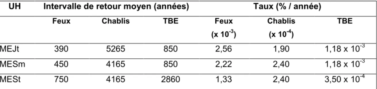 Tableau  2-2  Intervalles de retour moyen des perturbations naturelles sévères au sein des  trois unités homogènes (UH) de niveau 3 du Québec méridional 