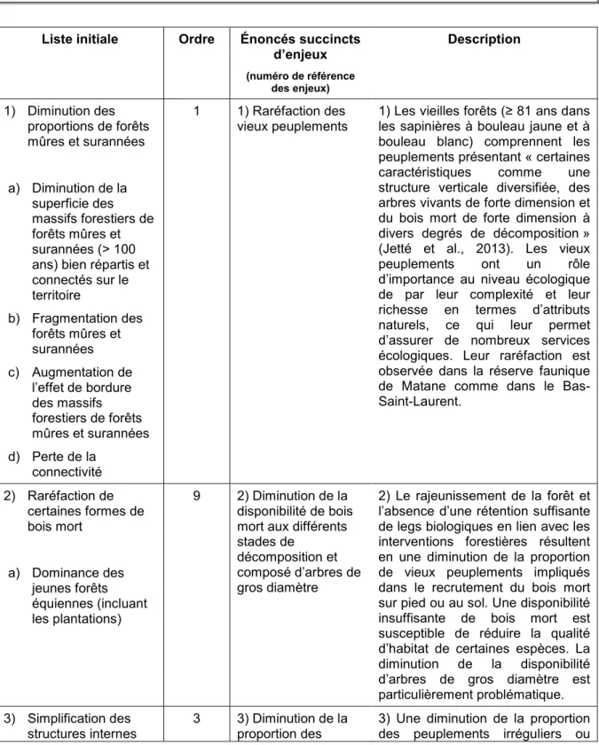 Tableau 3-4 Énoncés succincts d'enjeux de la réserve faunique de Matane et leur description  Avertissement aux lecteurs 