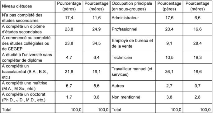 Tableau  1: Niveau d'études et occupation principale des pères et des mères des futurs  enseignants québécois1 (2011-2012)