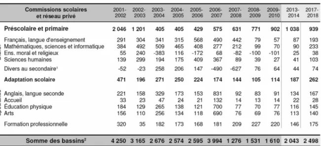 Tableau 2: Prévisions de recrutement de personnel enseignant qualifié de 2002-2003 à 2017-2018 au Québec (2004)