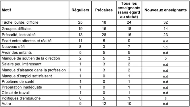 Tableau 5: Principal m o tif d'abandon ou de remise en question de la carrière chez des enseignants1 québécois,  pourcentage selon le statut d ’em ploi (2005)