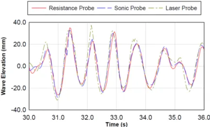 Figure 1: Wave measurement by 3 different sensors: classical resistance probe, acoustical  (sonic) probe and a laser point measurement (from Day et al