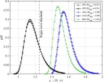 Figure 5: Theoretical probability density function (pdf) of spatial-temporal (ST) extreme  second-order nonlinear crest heights in five different ST regions