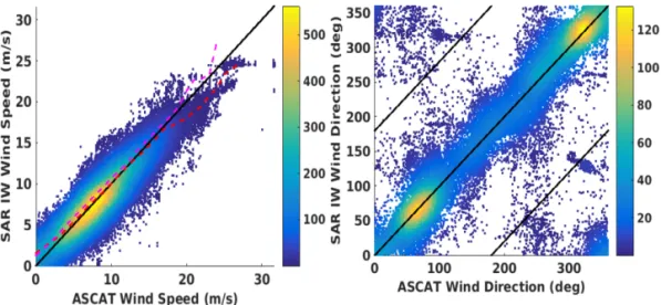 Figure 9: Sentinel SAR IW wind speed  (left panel) and direction (right panel) versus   ASCAT  retrievals