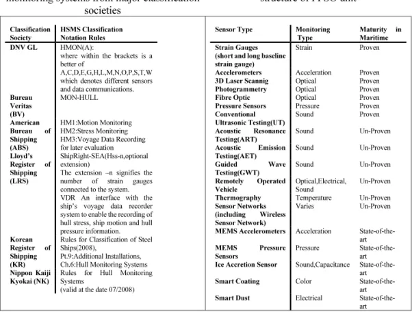 Table 3: Sensors for monitoring ship hull  structure of FPSO unit 
